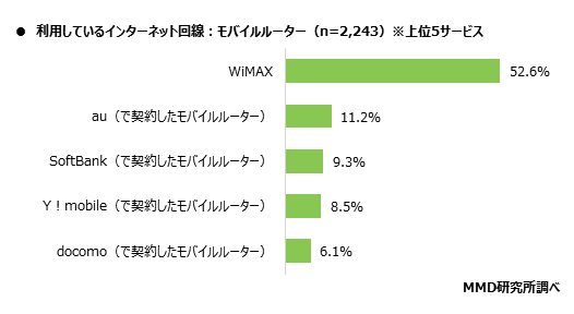 MMD研究所公開のモバイルルーターシェア率