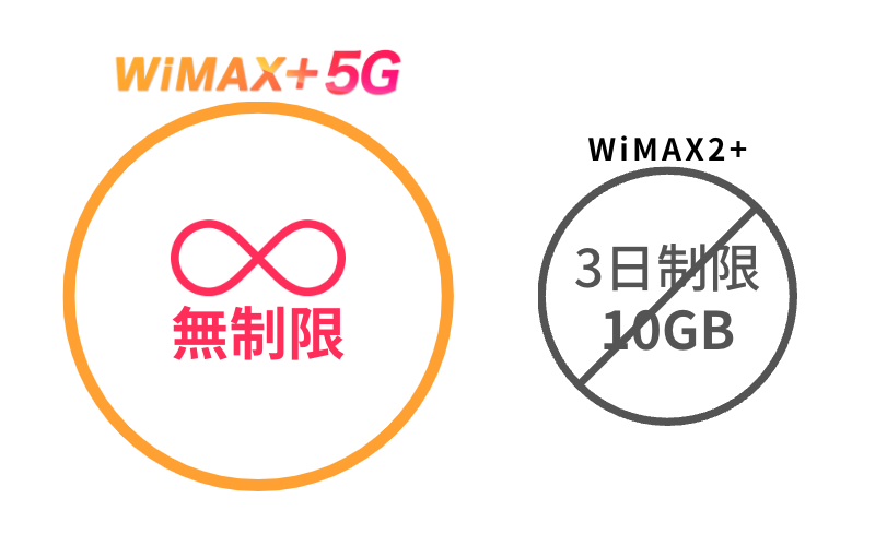 WiMAX+5Gと旧WiMAX2+のデータ容量制限の違い