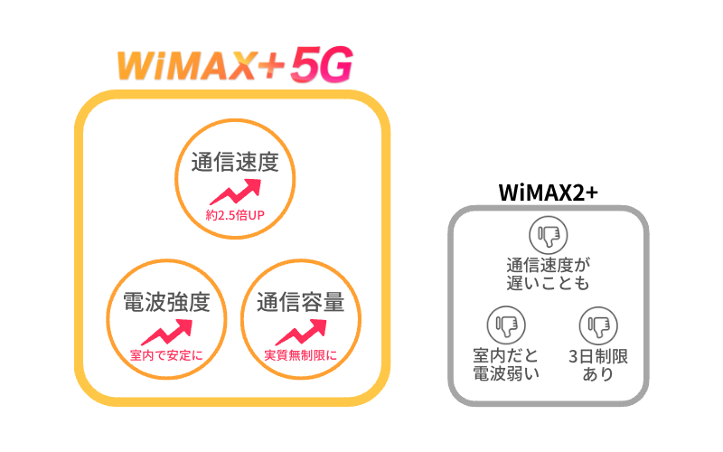 WiMAX+5Gと旧WiMAX2+の通信速度やデータ容量の違い