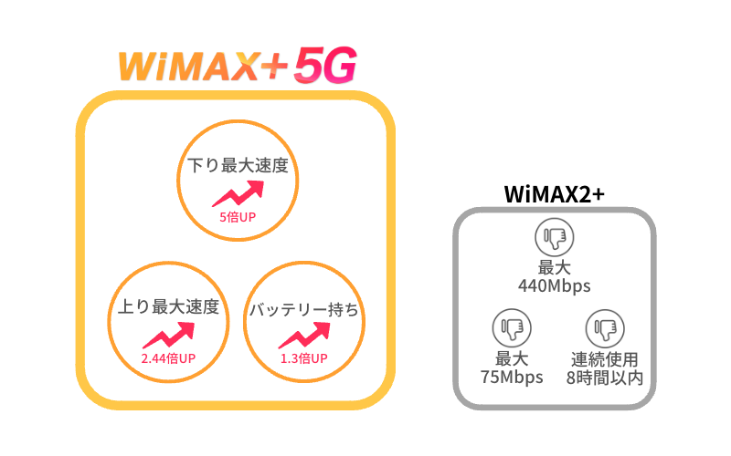 WiMAX+5Gと旧WiMAX2+の端末スペックの違い
