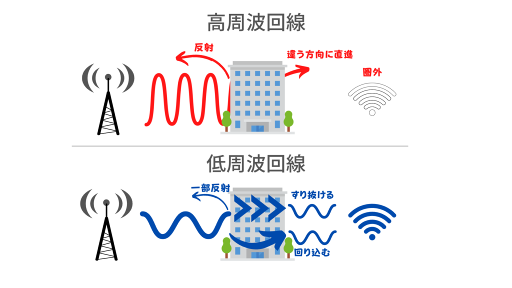 低周波（プラチナバンド）と高周波（LTEや5G）の違い