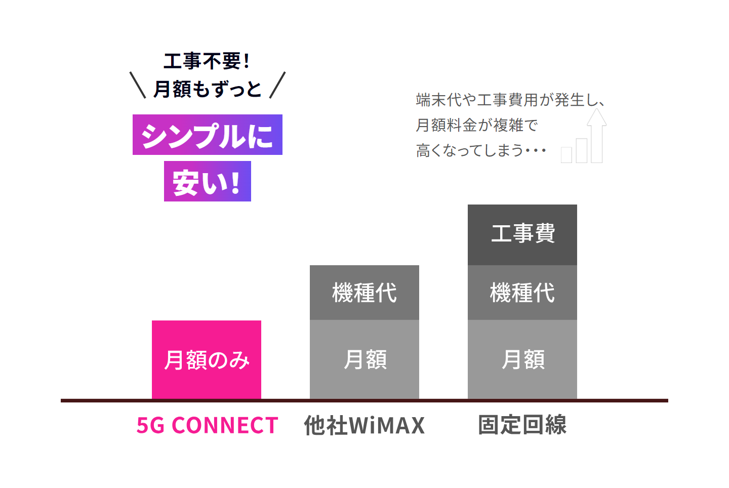 工事不要!月額もずっとシンプルに安い!